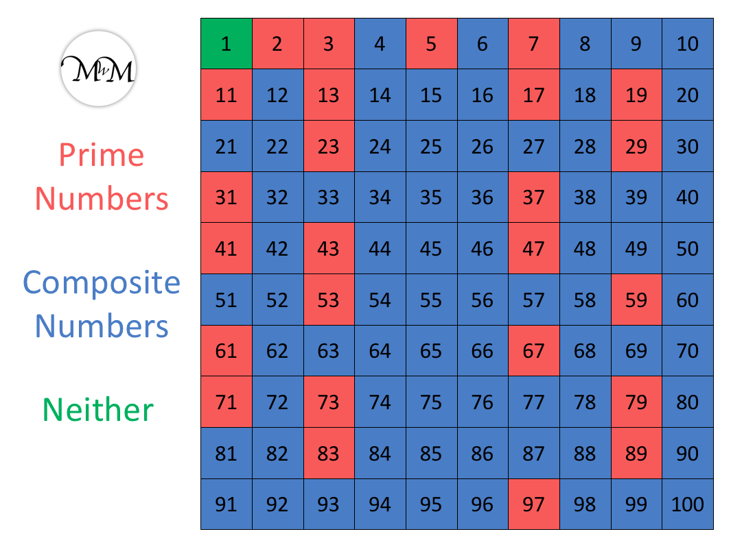Finding Prime Numbers To 100 Maths With Mum
